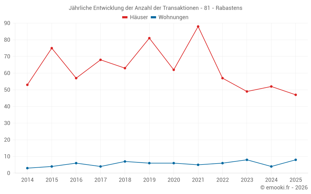 Jährliche Entwicklung der Anzahl der Transaktionen - 81 - Rabastens