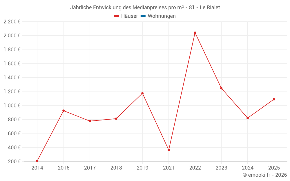 Jährliche Entwicklung des Medianpreises pro m² - 81 - Le Rialet