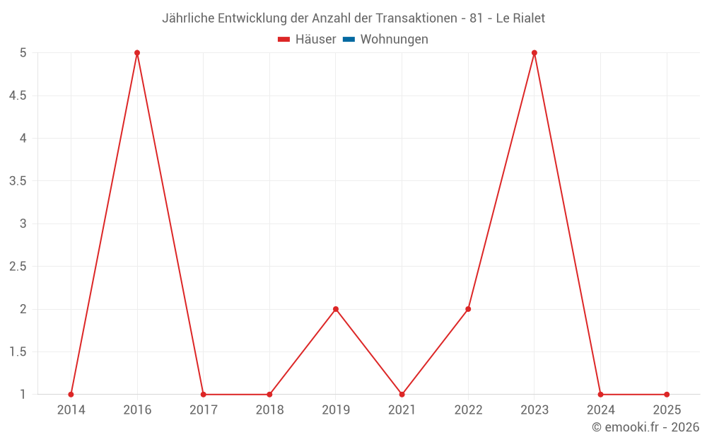 Jährliche Entwicklung der Anzahl der Transaktionen - 81 - Le Rialet