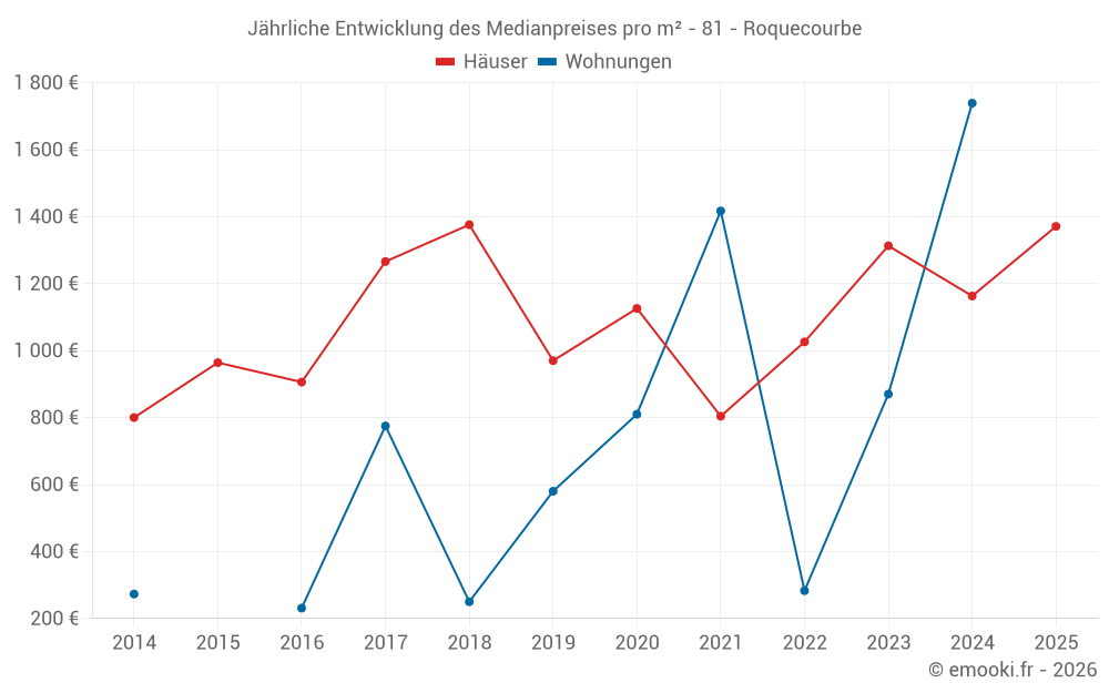 Jährliche Entwicklung des Medianpreises pro m² - 81 - Roquecourbe