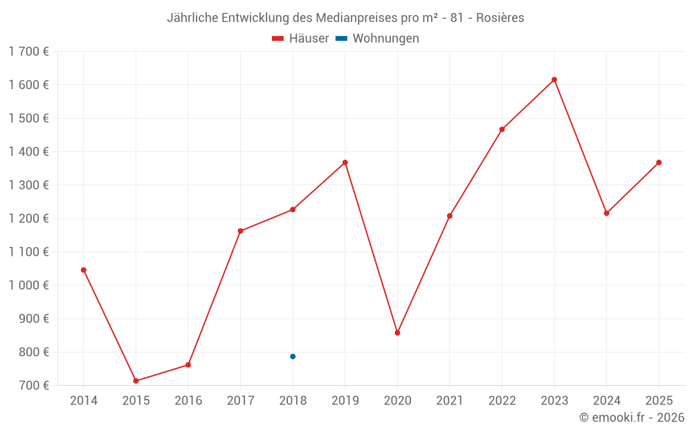 Jährliche Entwicklung des Medianpreises pro m² - 81 - Rosières
