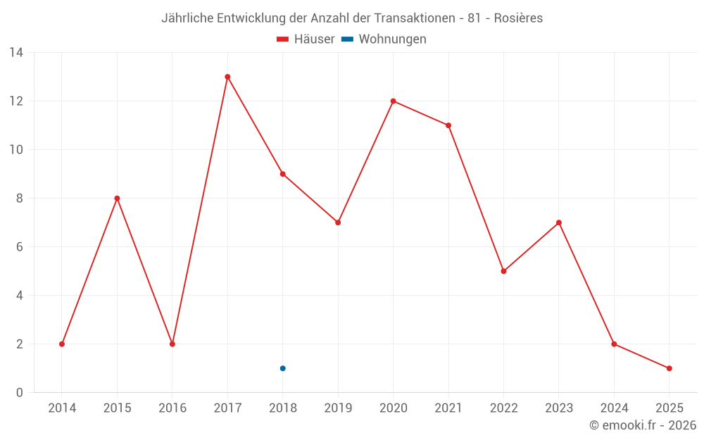 Jährliche Entwicklung der Anzahl der Transaktionen - 81 - Rosières