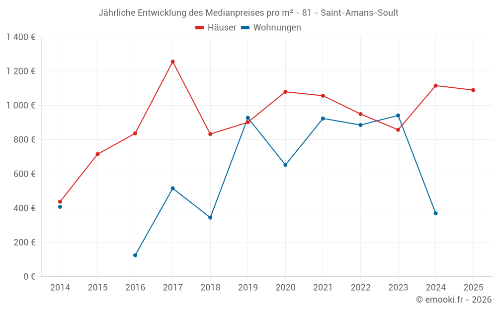 Jährliche Entwicklung des Medianpreises pro m² - 81 - Saint-Amans-Soult