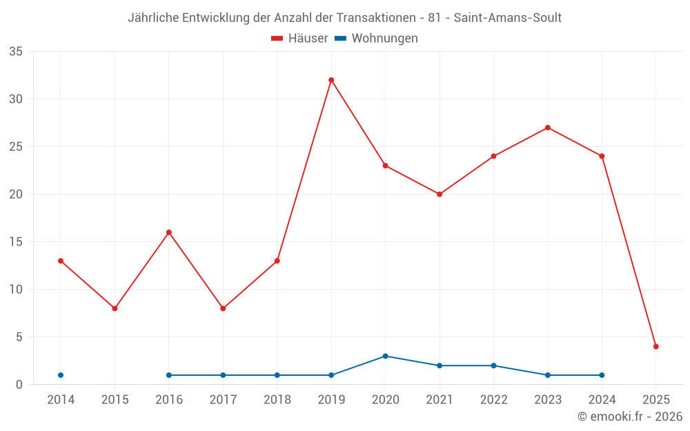 Jährliche Entwicklung der Anzahl der Transaktionen - 81 - Saint-Amans-Soult