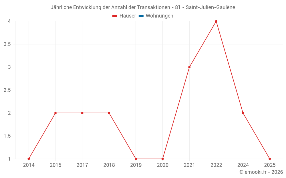 Jährliche Entwicklung der Anzahl der Transaktionen - 81 - Saint-Julien-Gaulène