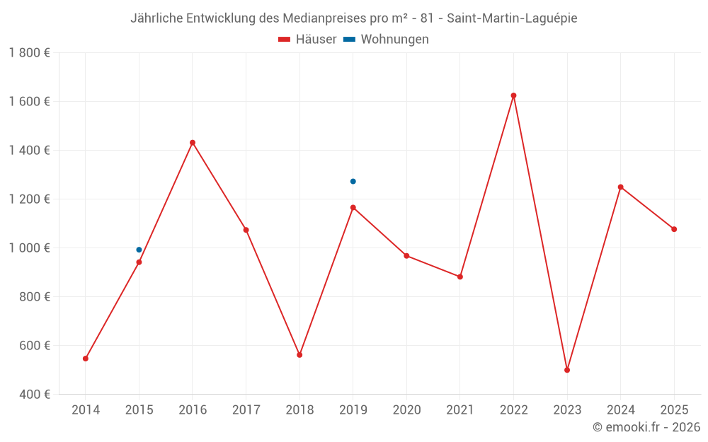 Jährliche Entwicklung des Medianpreises pro m² - 81 - Saint-Martin-Laguépie