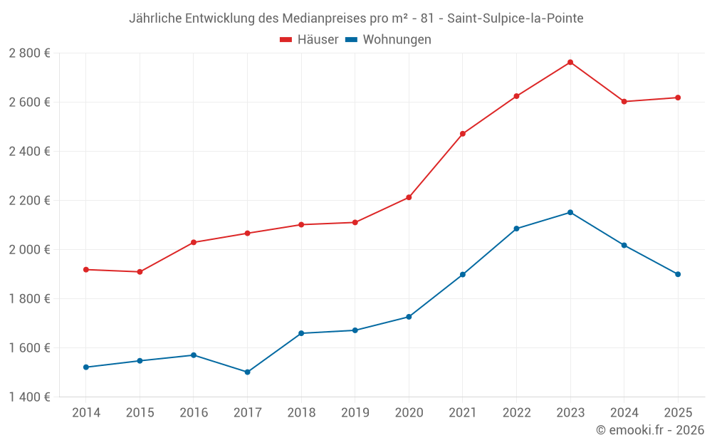 Jährliche Entwicklung des Medianpreises pro m² - 81 - Saint-Sulpice-la-Pointe