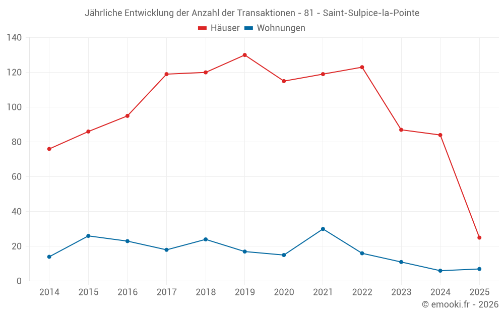 Jährliche Entwicklung der Anzahl der Transaktionen - 81 - Saint-Sulpice-la-Pointe