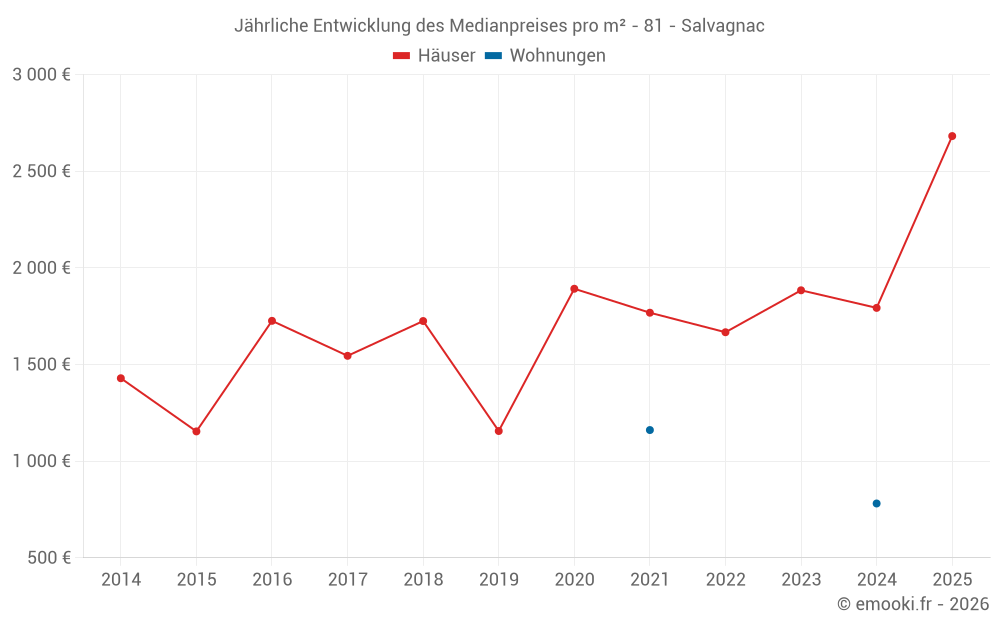 Jährliche Entwicklung des Medianpreises pro m² - 81 - Salvagnac