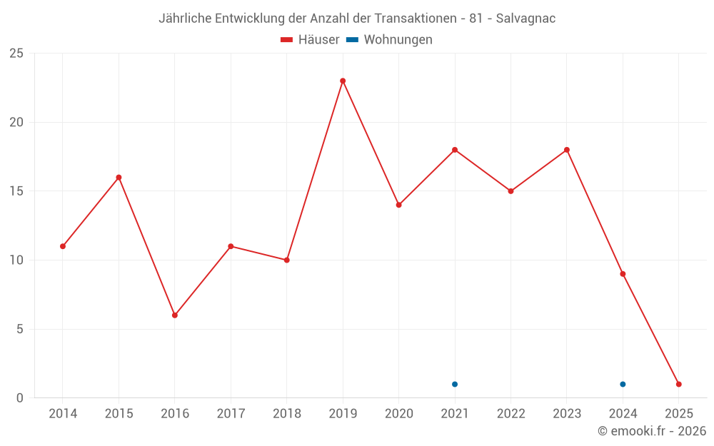 Jährliche Entwicklung der Anzahl der Transaktionen - 81 - Salvagnac