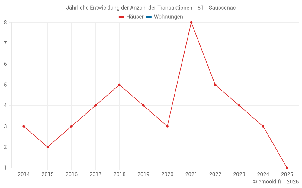 Jährliche Entwicklung der Anzahl der Transaktionen - 81 - Saussenac