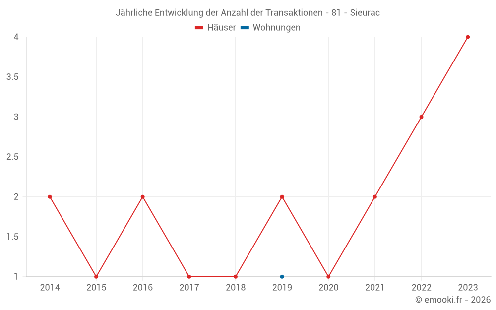Jährliche Entwicklung der Anzahl der Transaktionen - 81 - Sieurac