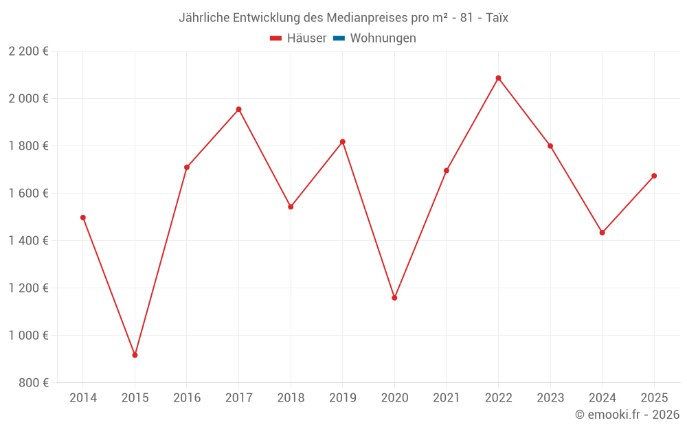 Jährliche Entwicklung des Medianpreises pro m² - 81 - Taïx