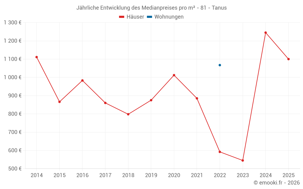 Jährliche Entwicklung des Medianpreises pro m² - 81 - Tanus