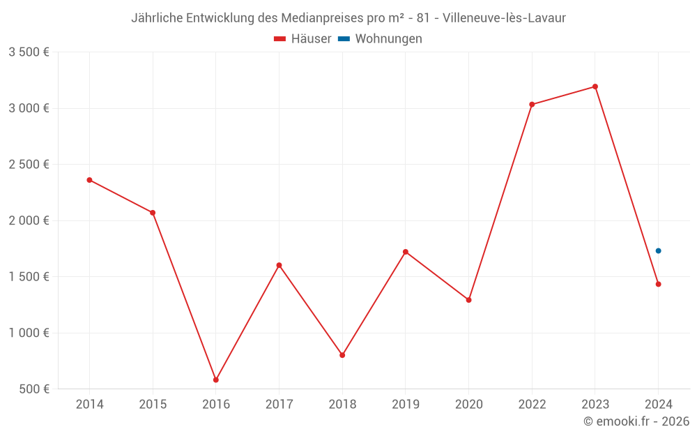 Jährliche Entwicklung des Medianpreises pro m² - 81 - Villeneuve-lès-Lavaur