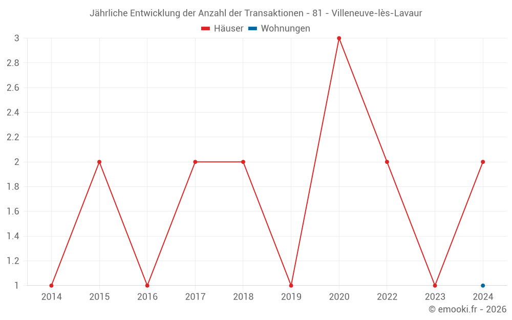 Jährliche Entwicklung der Anzahl der Transaktionen - 81 - Villeneuve-lès-Lavaur