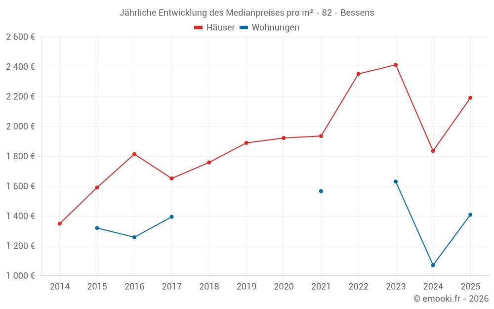 Jährliche Entwicklung des Medianpreises pro m² - 82 - Bessens
