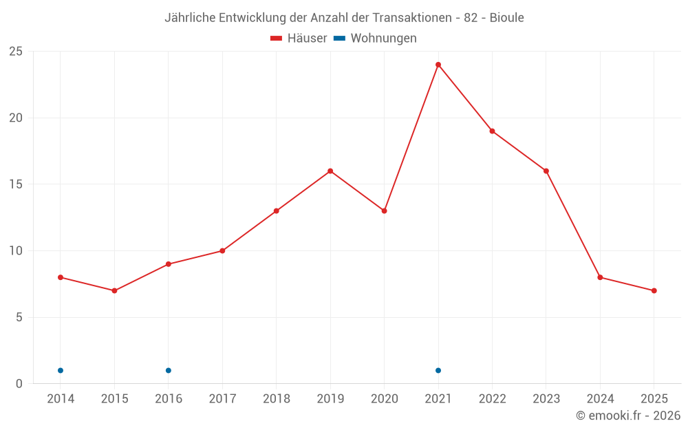 Jährliche Entwicklung der Anzahl der Transaktionen - 82 - Bioule