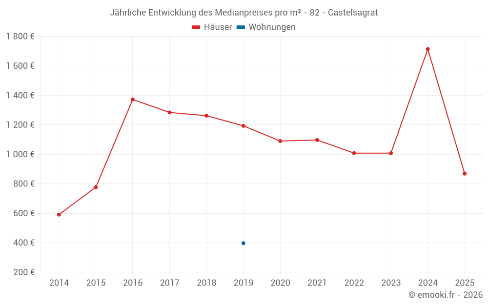 Jährliche Entwicklung des Medianpreises pro m² - 82 - Castelsagrat