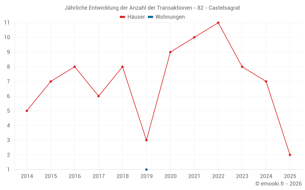 Jährliche Entwicklung der Anzahl der Transaktionen - 82 - Castelsagrat