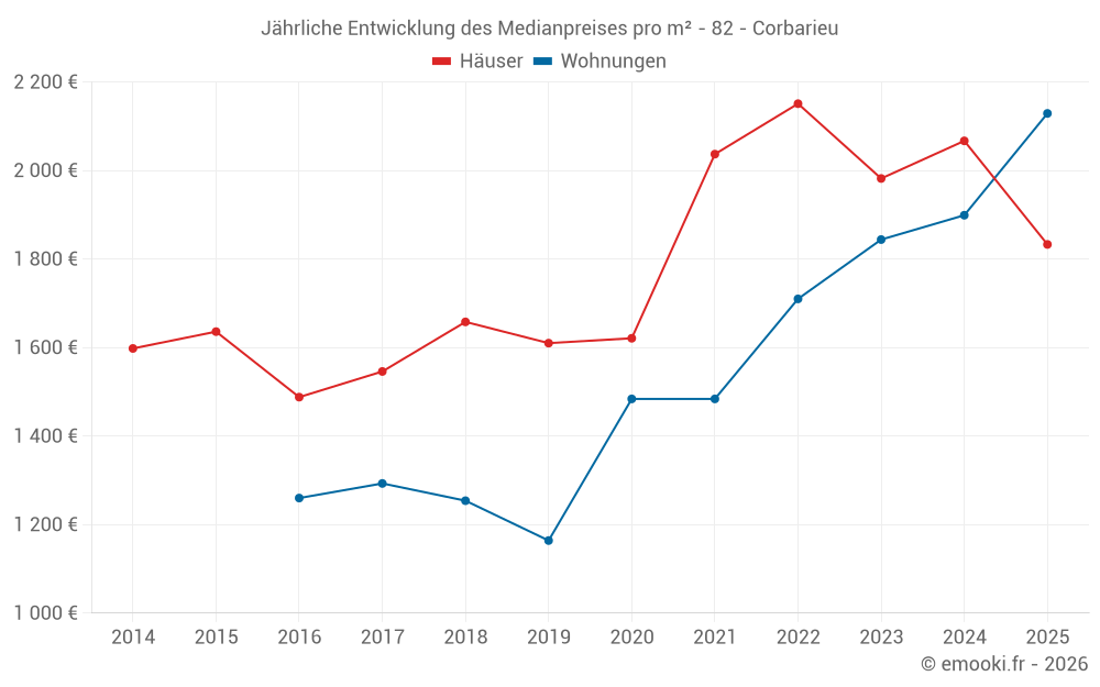 Jährliche Entwicklung des Medianpreises pro m² - 82 - Corbarieu