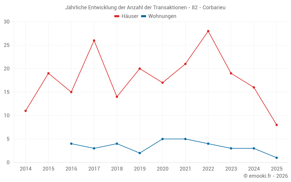Jährliche Entwicklung der Anzahl der Transaktionen - 82 - Corbarieu