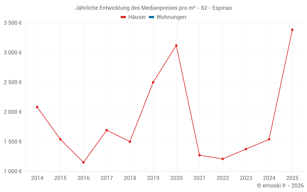 Jährliche Entwicklung des Medianpreises pro m² - 82 - Espinas