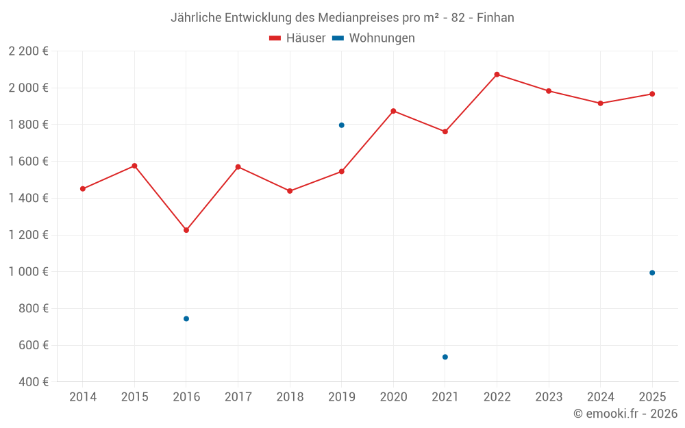 Jährliche Entwicklung des Medianpreises pro m² - 82 - Finhan