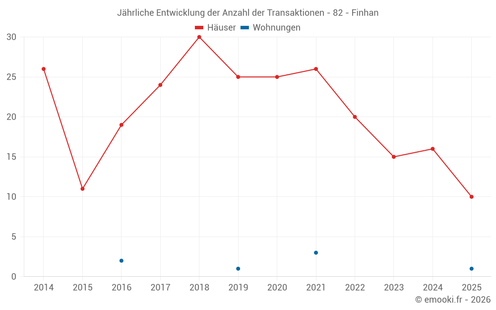 Jährliche Entwicklung der Anzahl der Transaktionen - 82 - Finhan