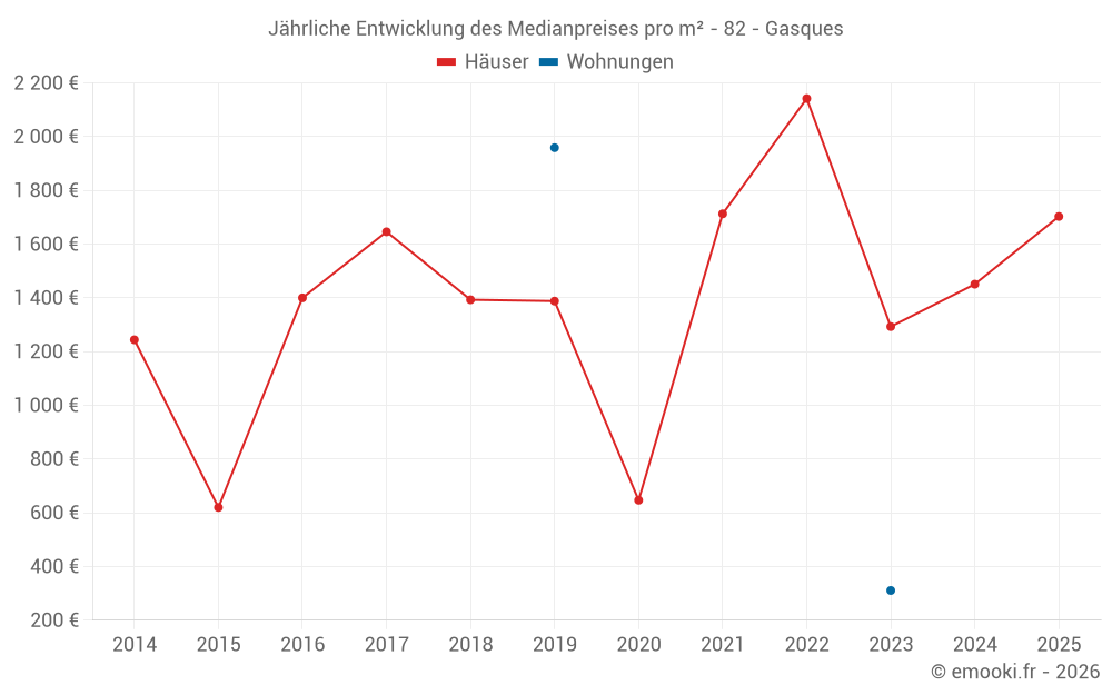 Jährliche Entwicklung des Medianpreises pro m² - 82 - Gasques