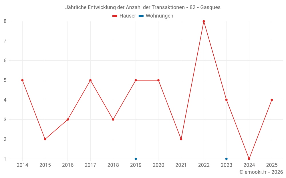 Jährliche Entwicklung der Anzahl der Transaktionen - 82 - Gasques