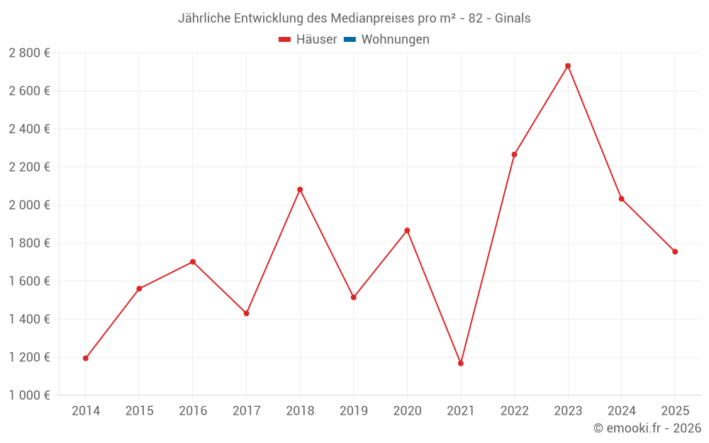 Jährliche Entwicklung des Medianpreises pro m² - 82 - Ginals