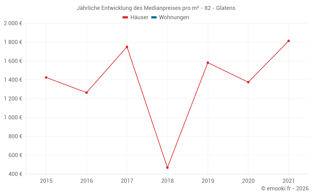 Jährliche Entwicklung des Medianpreises pro m² - 82 - Glatens