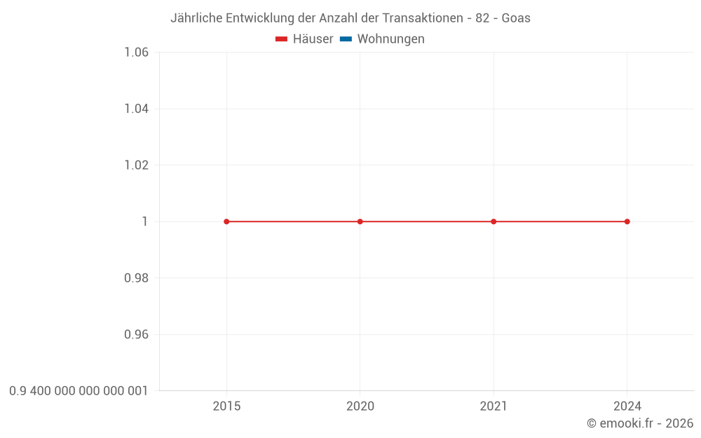 Jährliche Entwicklung der Anzahl der Transaktionen - 82 - Goas