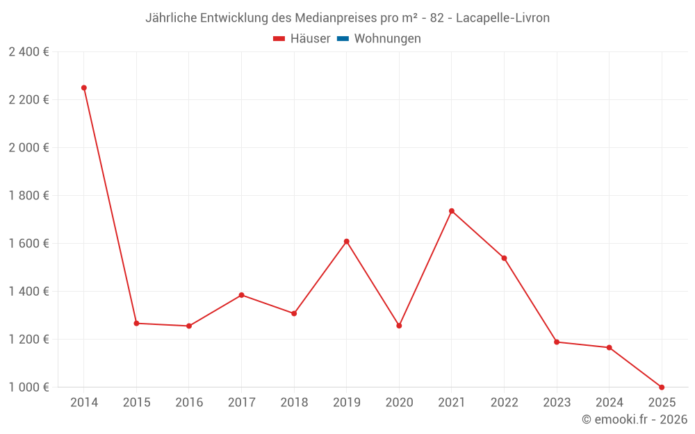Jährliche Entwicklung des Medianpreises pro m² - 82 - Lacapelle-Livron