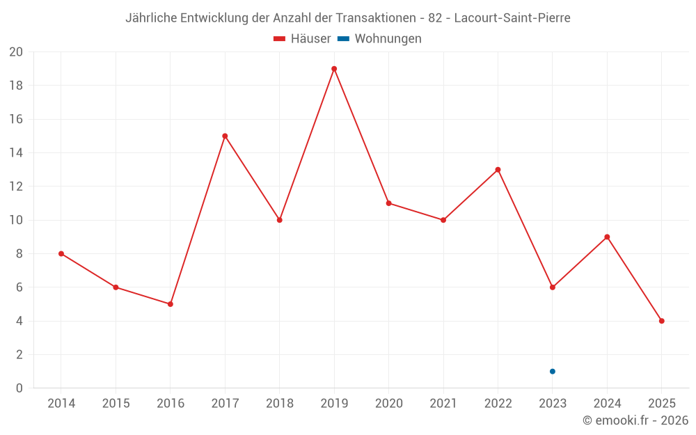 Jährliche Entwicklung der Anzahl der Transaktionen - 82 - Lacourt-Saint-Pierre