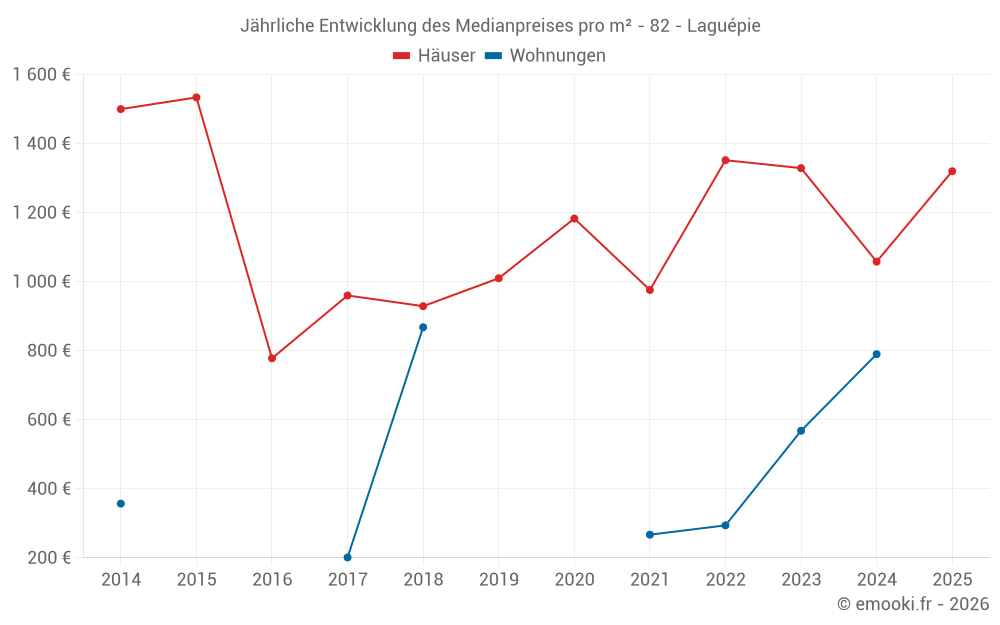 Jährliche Entwicklung des Medianpreises pro m² - 82 - Laguépie