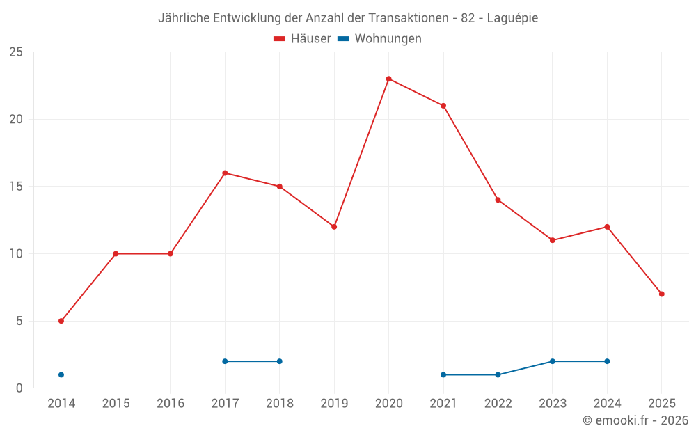 Jährliche Entwicklung der Anzahl der Transaktionen - 82 - Laguépie