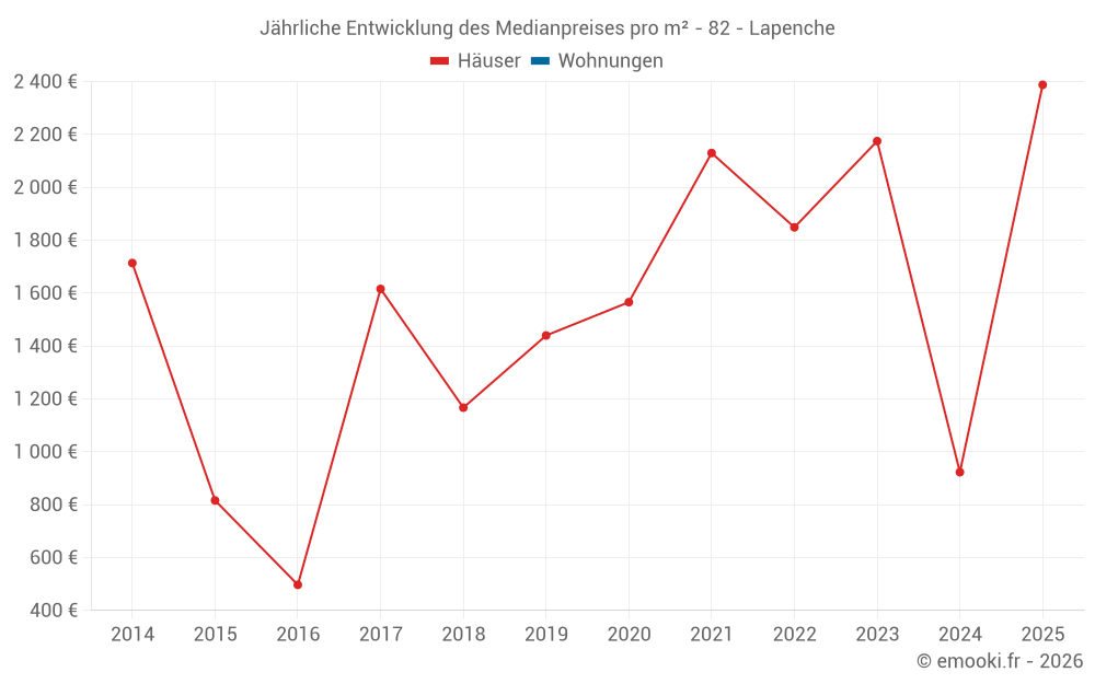 Jährliche Entwicklung des Medianpreises pro m² - 82 - Lapenche