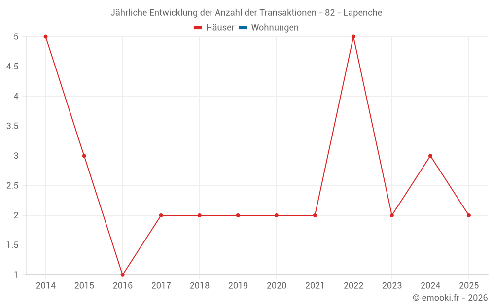 Jährliche Entwicklung der Anzahl der Transaktionen - 82 - Lapenche