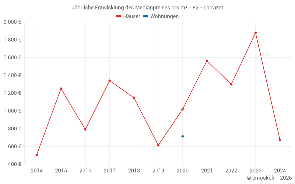 Jährliche Entwicklung des Medianpreises pro m² - 82 - Larrazet