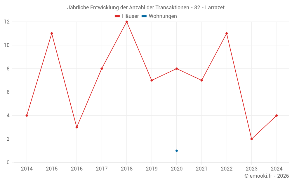 Jährliche Entwicklung der Anzahl der Transaktionen - 82 - Larrazet