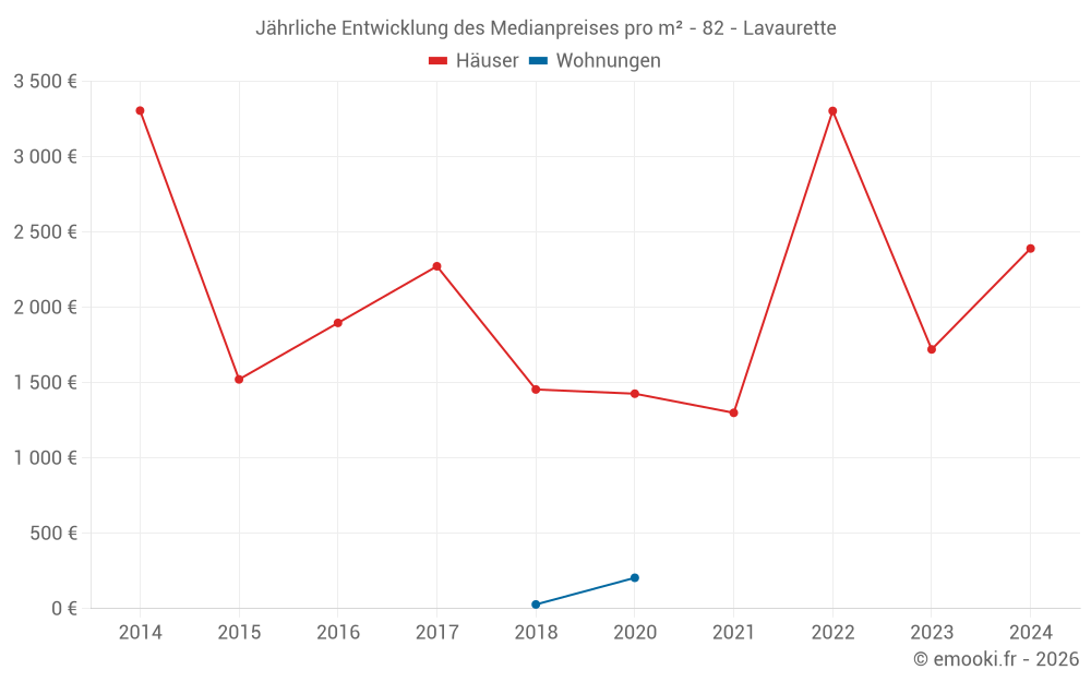 Jährliche Entwicklung des Medianpreises pro m² - 82 - Lavaurette