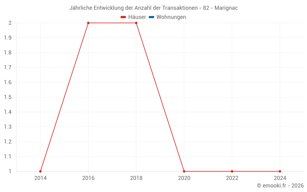 Jährliche Entwicklung der Anzahl der Transaktionen - 82 - Marignac