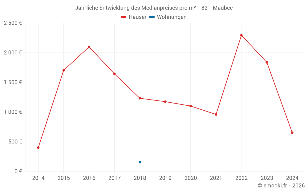 Jährliche Entwicklung des Medianpreises pro m² - 82 - Maubec