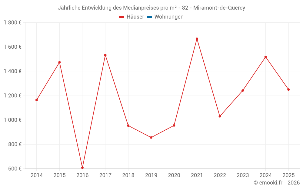 Jährliche Entwicklung des Medianpreises pro m² - 82 - Miramont-de-Quercy