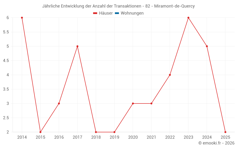 Jährliche Entwicklung der Anzahl der Transaktionen - 82 - Miramont-de-Quercy