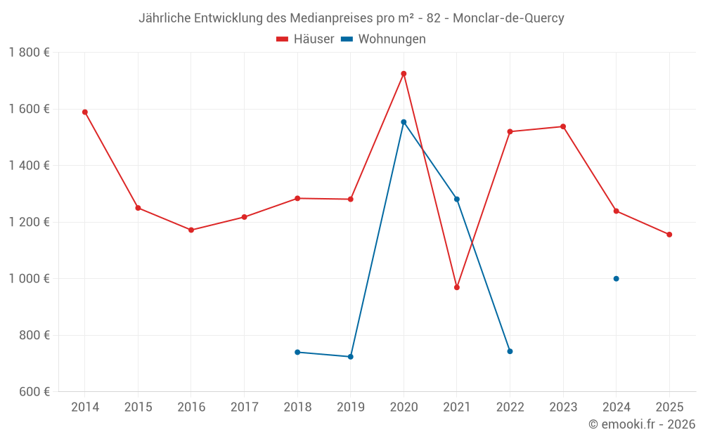 Jährliche Entwicklung des Medianpreises pro m² - 82 - Monclar-de-Quercy