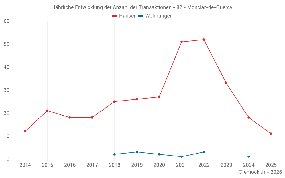 Jährliche Entwicklung der Anzahl der Transaktionen - 82 - Monclar-de-Quercy