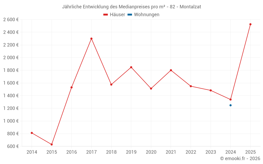 Jährliche Entwicklung des Medianpreises pro m² - 82 - Montalzat